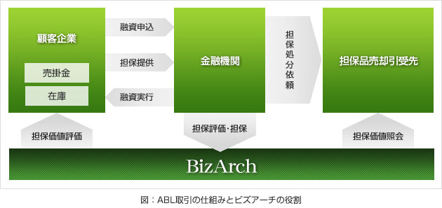 ABL取引の仕組みとビズアーチの役割