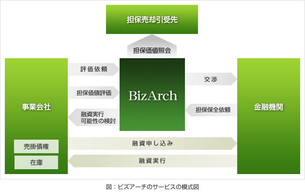 ビズアーチのサービスの模式図