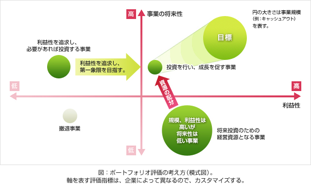 事業 ポートフォリオ